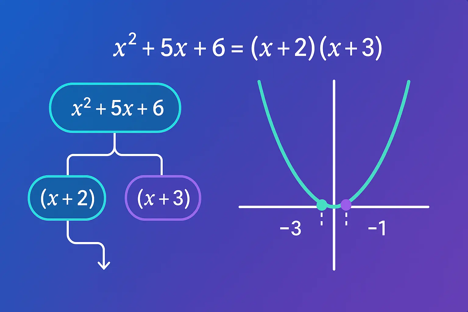 Factor calculator showing step-by-step polynomial factorization with GCF, difference of squares, and CAS-verified algebra solutions