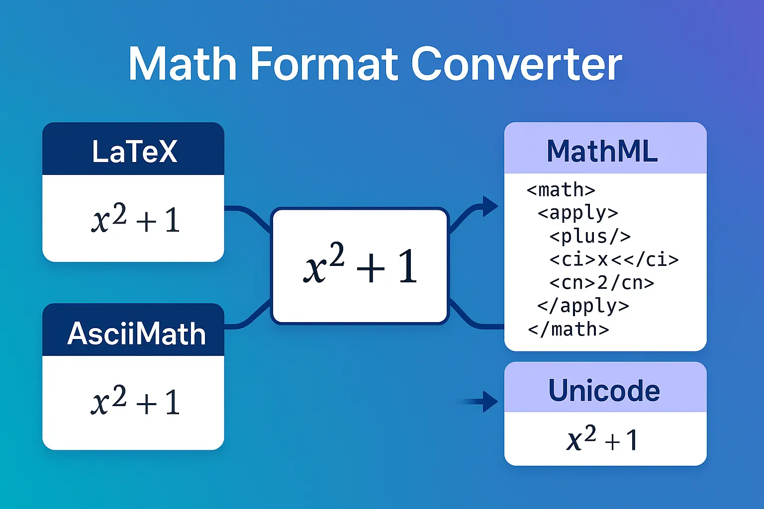Math format converter showing bidirectional conversion between LaTeX, MathML, AsciiMath, and Unicode mathematical notation
