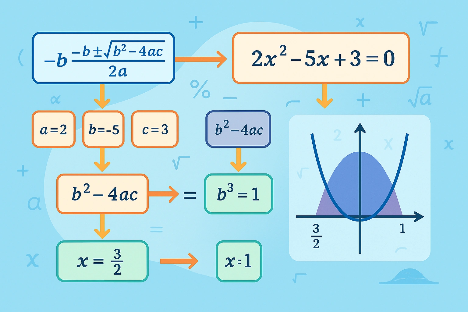 Quadratic Formula Calculator with Steps: Solve $ax^2 + bx + c = 0$ (2025)